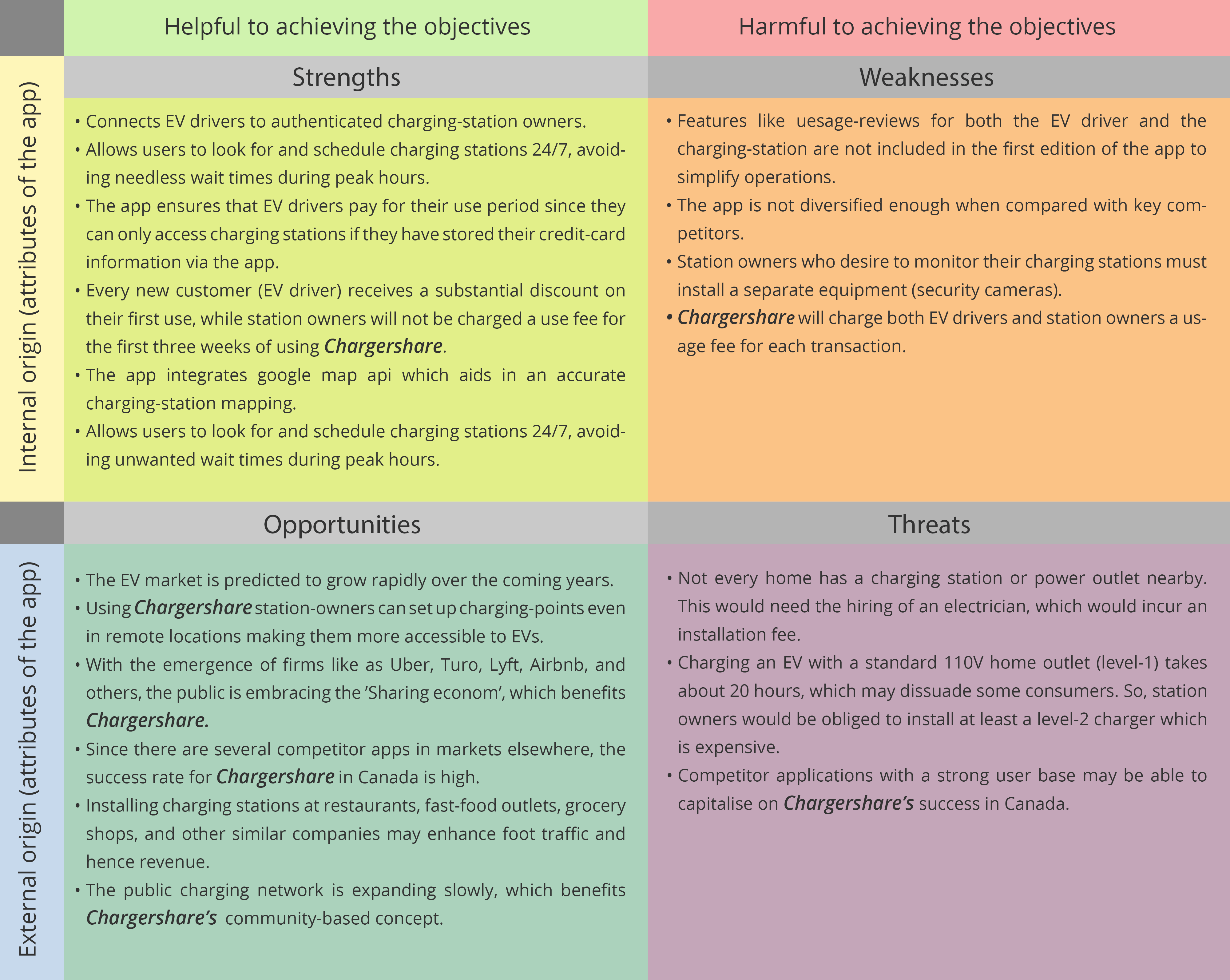 SWOT analysis 