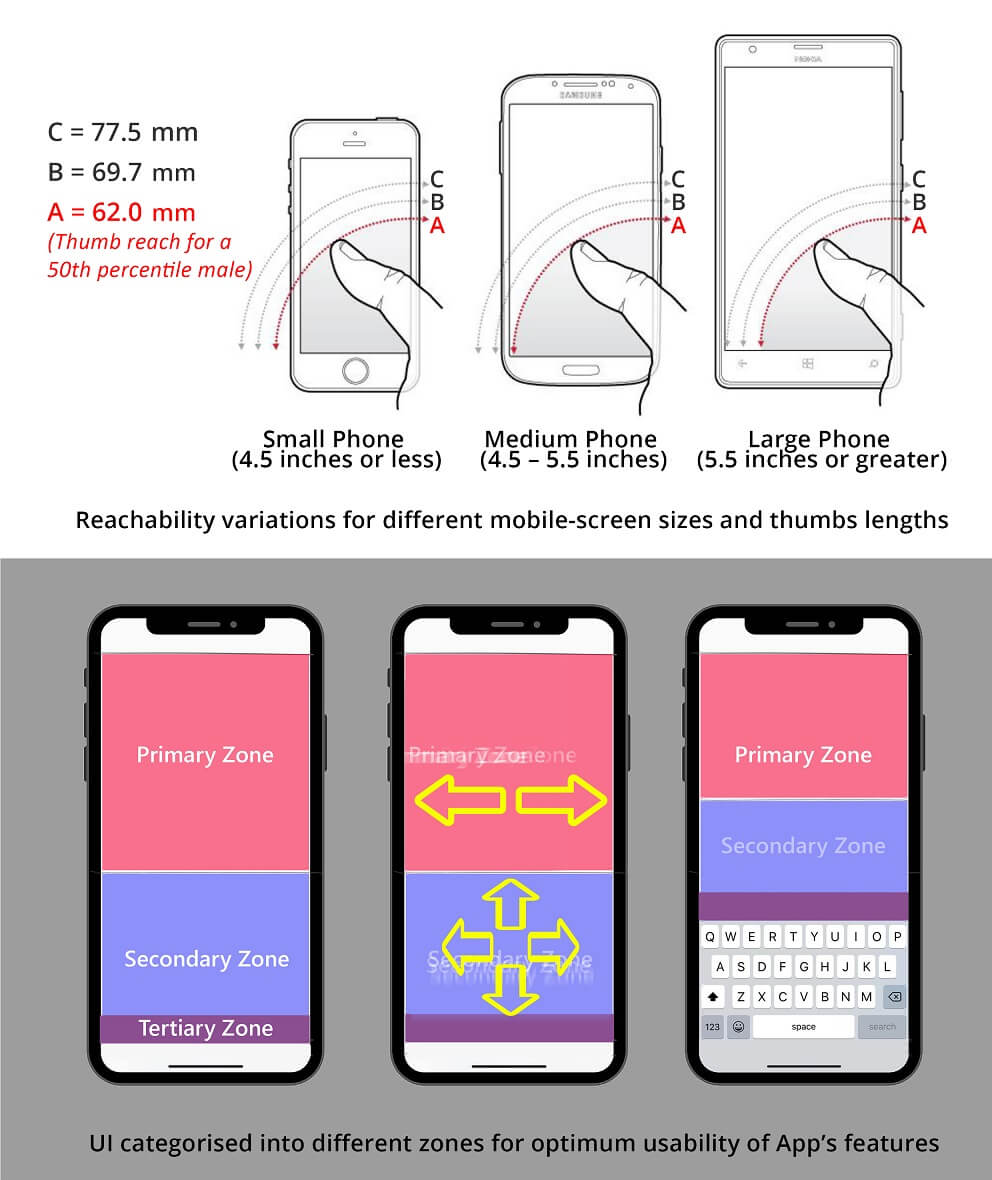 Reachability in different mobile screen sizes 