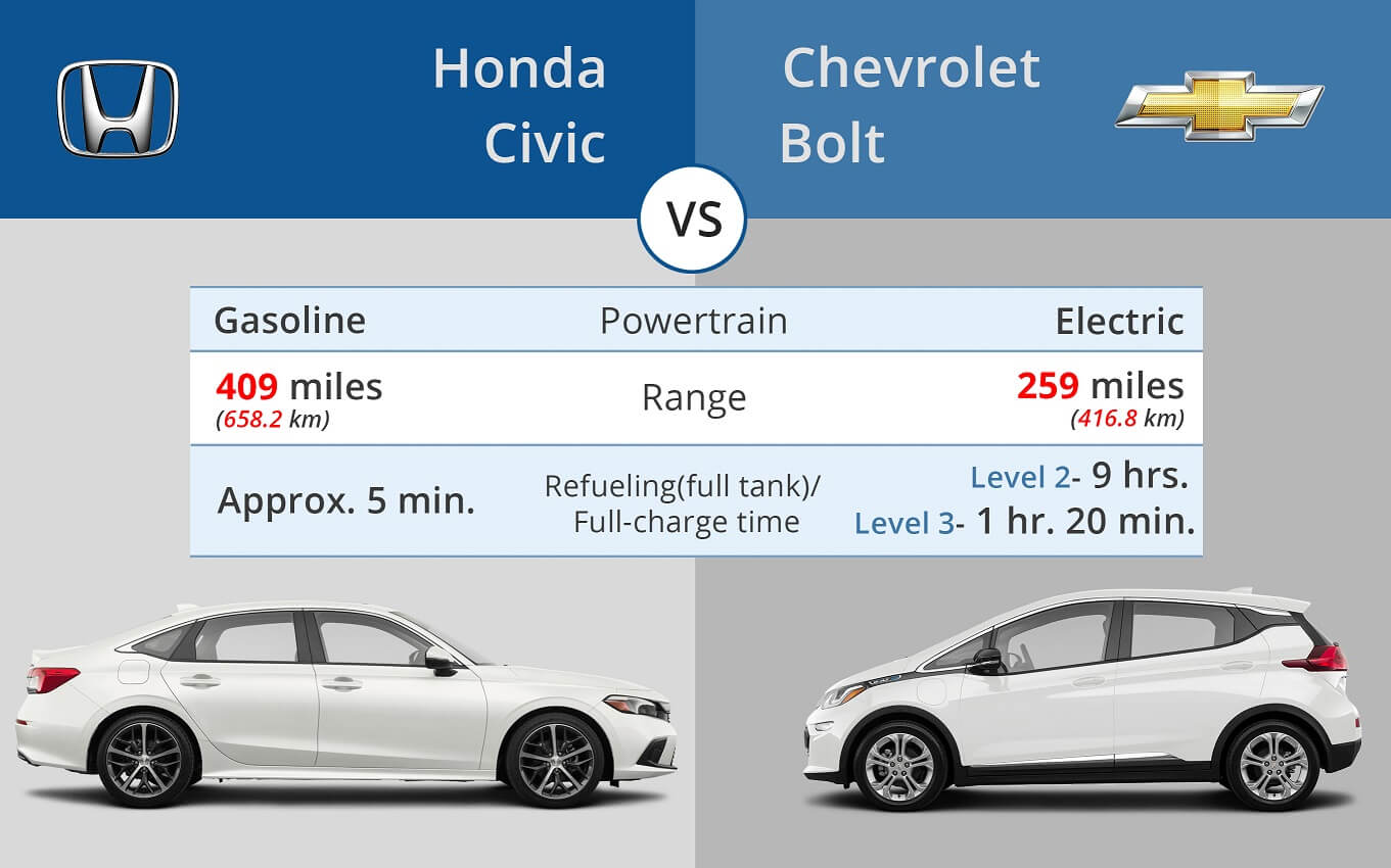 Petrol vs electric car’s driving range