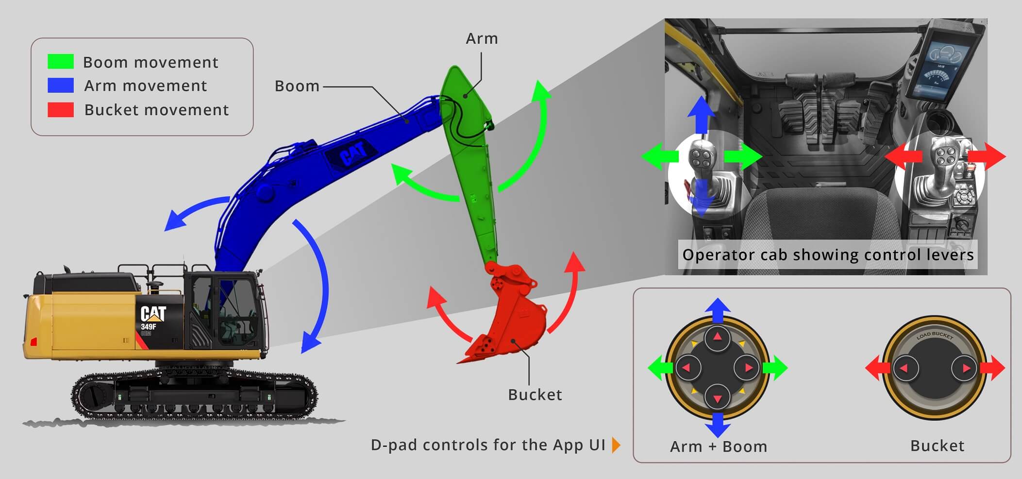 Digitizing the excavation functions