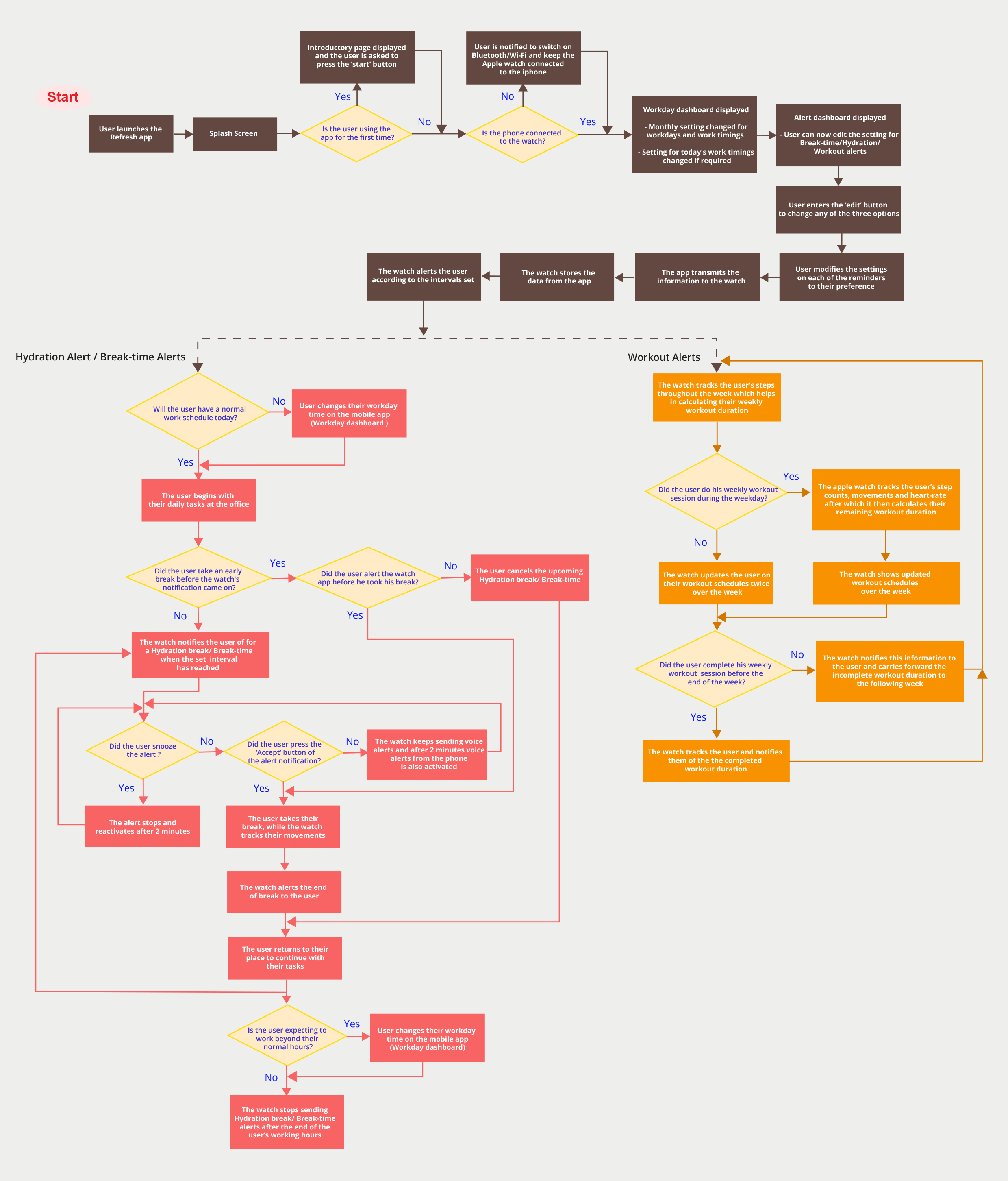 Refresh user-flow